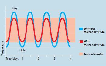 www.micronal.de MICRONAL_enduit_changement_phase_confort_thermique
